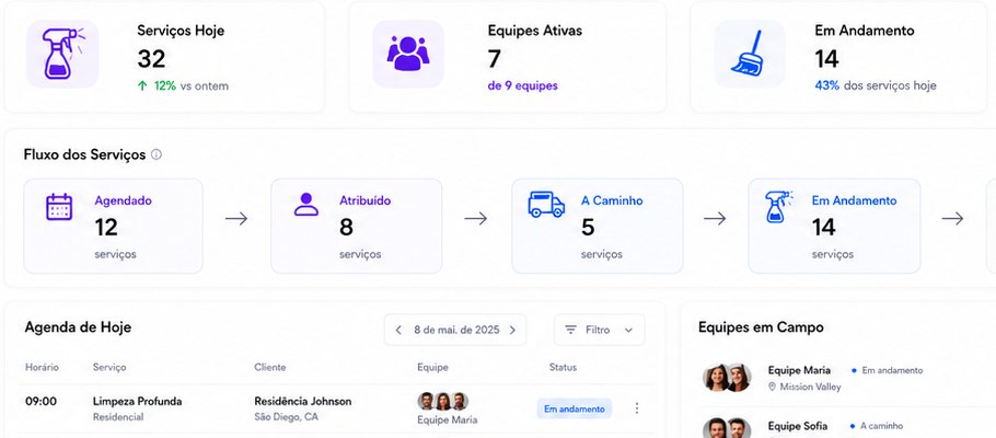 Visão geral da operação no MaidOS: serviços do dia, equipes ativas, em andamento, concluídos e pontos de atenção.