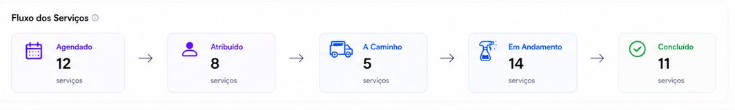 Fluxo dos serviços no MaidOS: agendado, atribuído, a caminho, em andamento e concluído.