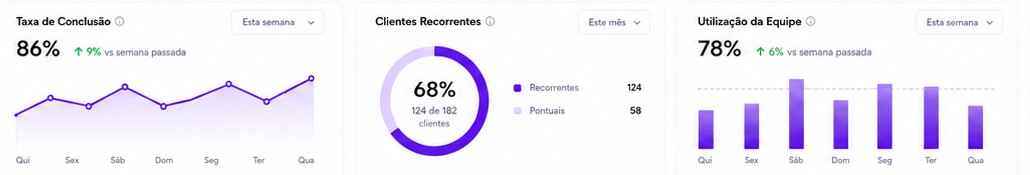 Indicadores operacionais do MaidOS acompanhados ao longo da semana.